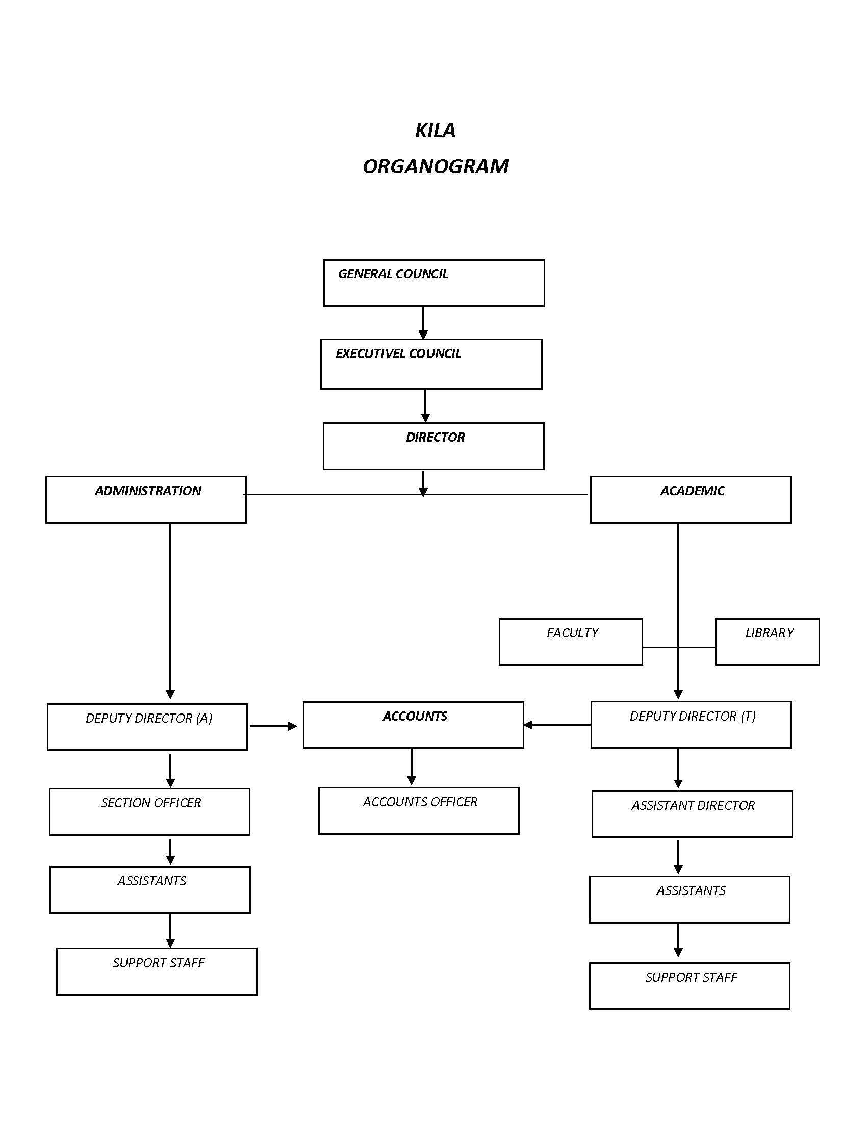 Organogram of KILA